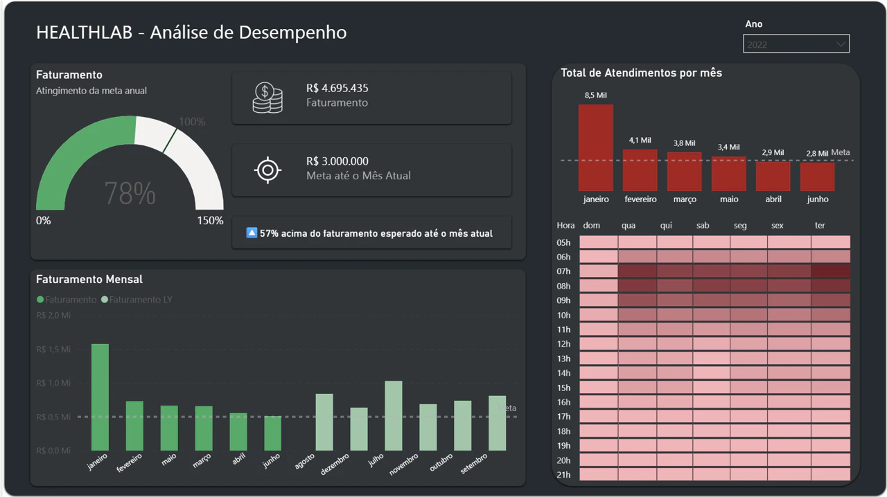 Business Case: Atendimento Laboratorial