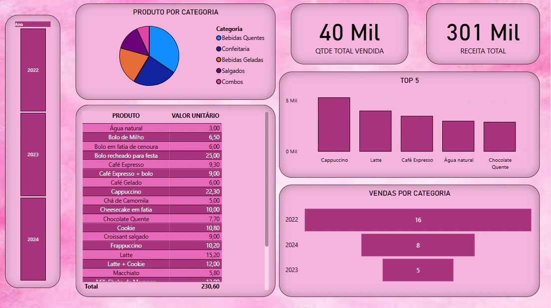 Dashboard de Vendas de Cafeteria (2022-2024)