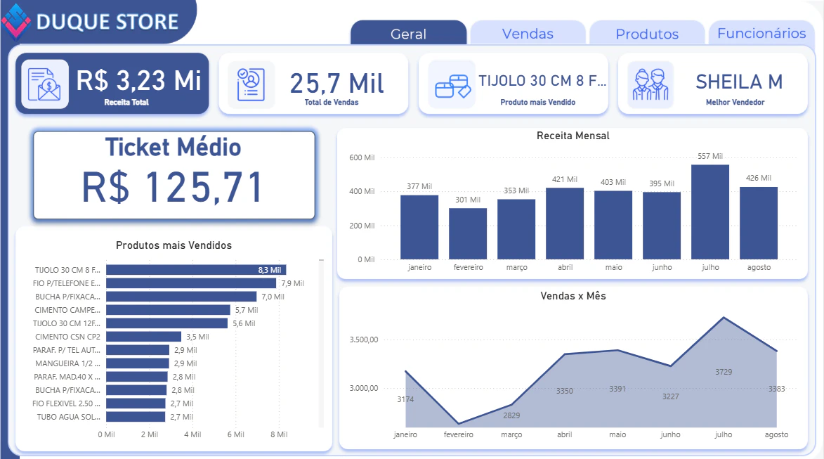 Dashboard Comercial - Faturamento Duque Store