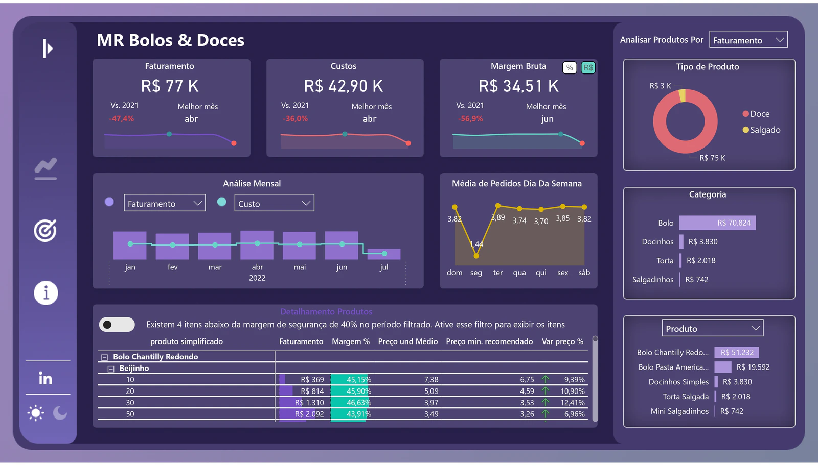 Dashboard de Vendas e Rentabilidade – MR Bolos & Doces