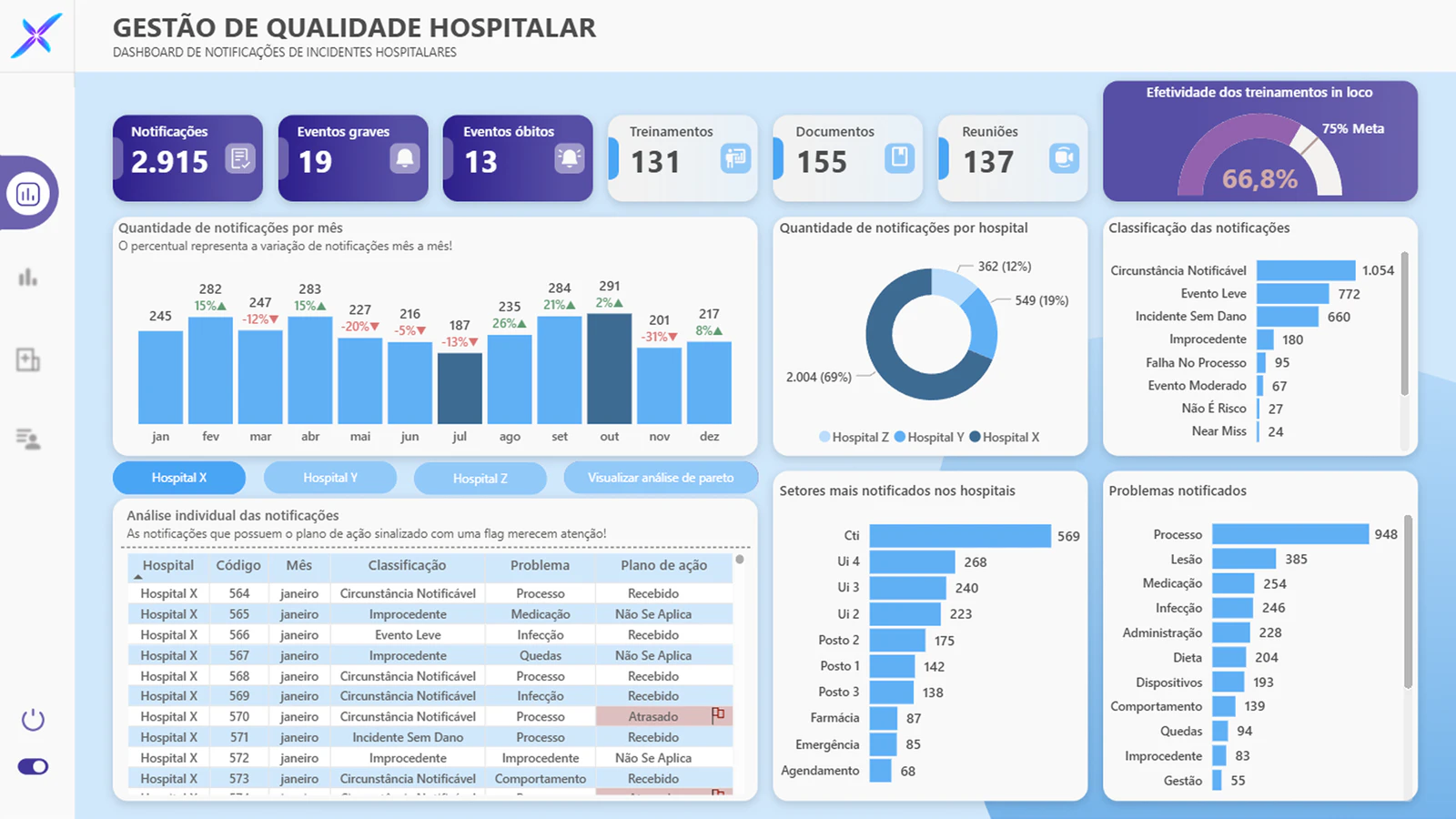 Gestão de Qualidade Hospitalar: Notificações de Incidentes