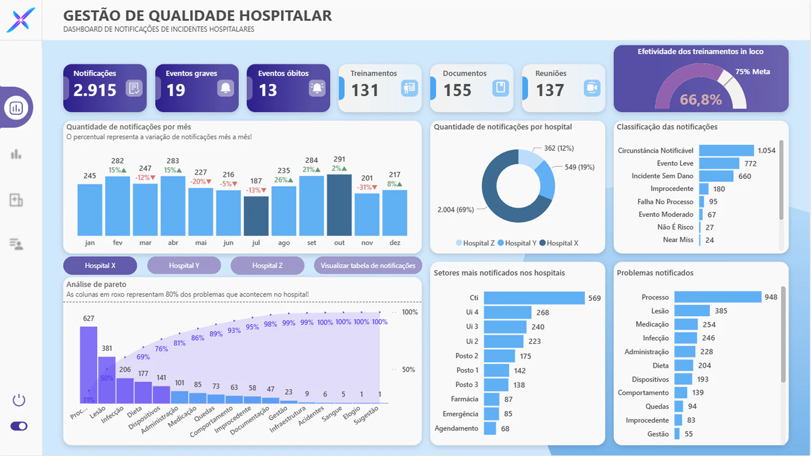 Gestão de Qualidade Hospitalar: Notificações de Incidentes