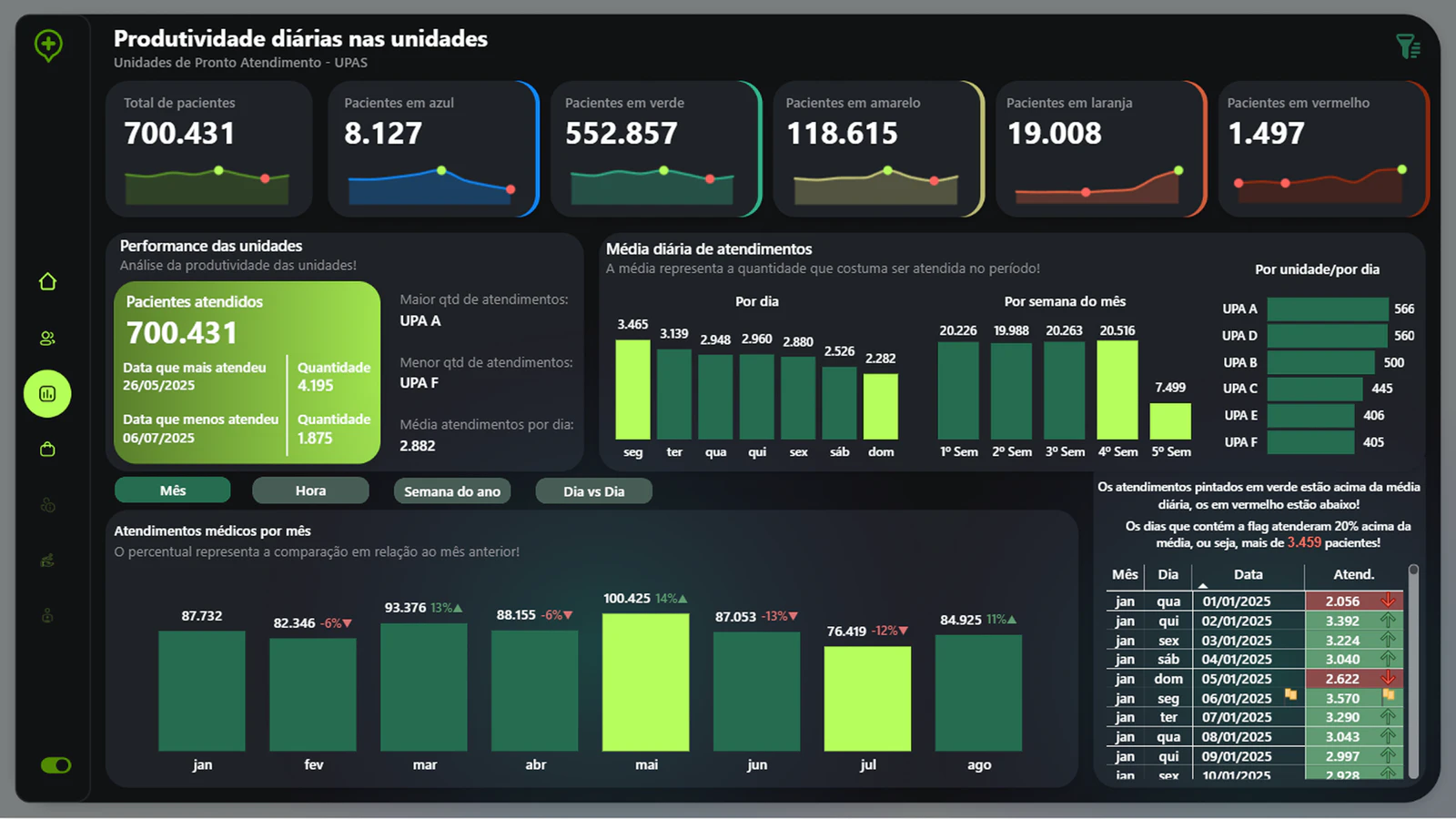 Inteligência Operacional para Unidades de Pronto Atendimento (UPAs)
