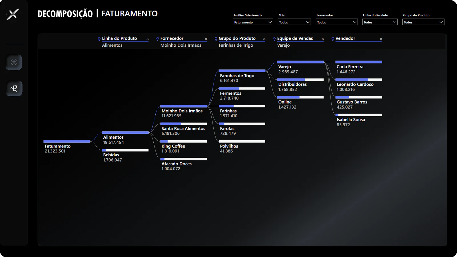 Dashboard de Vendas