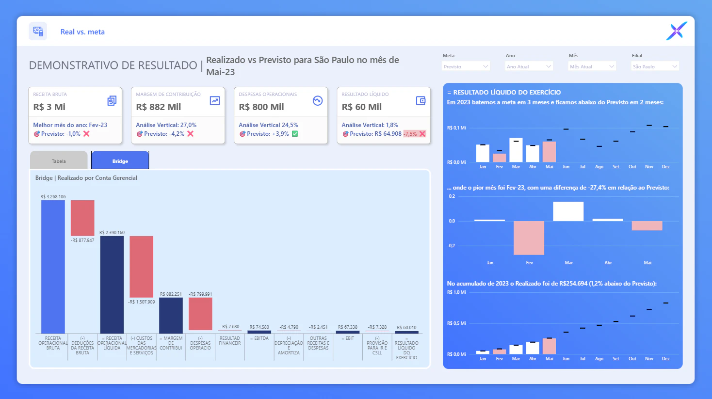 DRE - Demonstrativo de Resultados (Real vs. Meta)