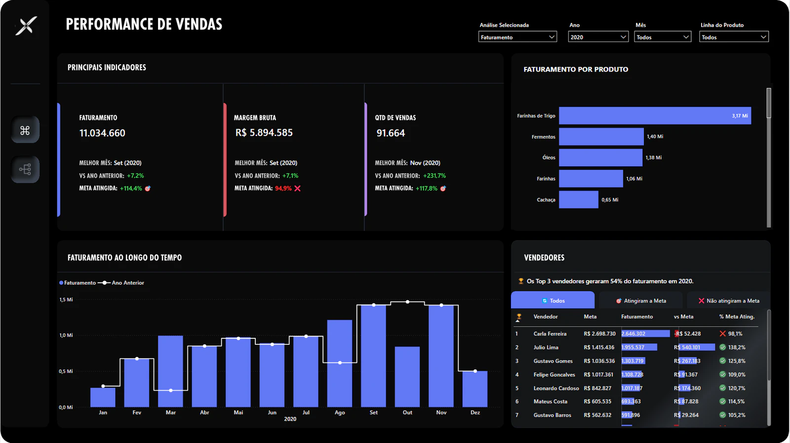 Dashboard de Vendas