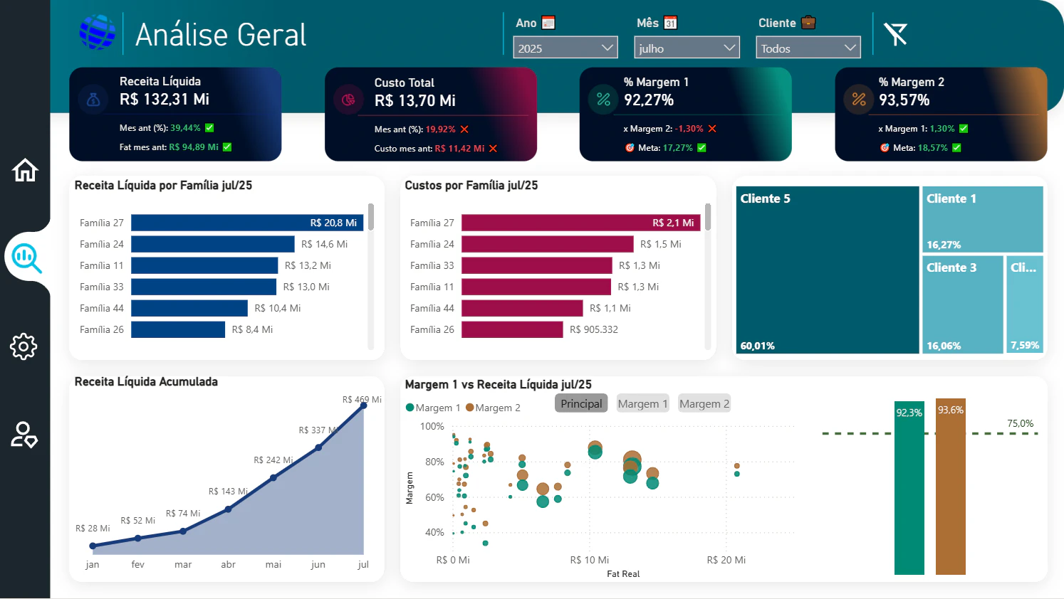 Dashboard Rentabilidade