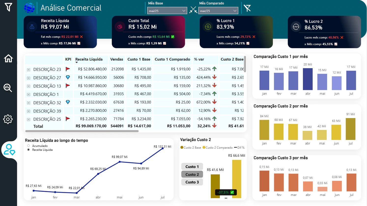 Dashboard Rentabilidade