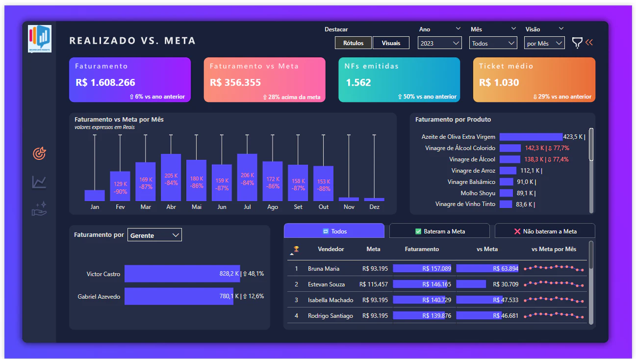 Dashboard de Vendas - Realizado vs Meta 