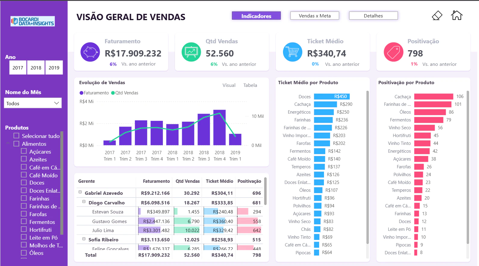 Dashboard Comercial