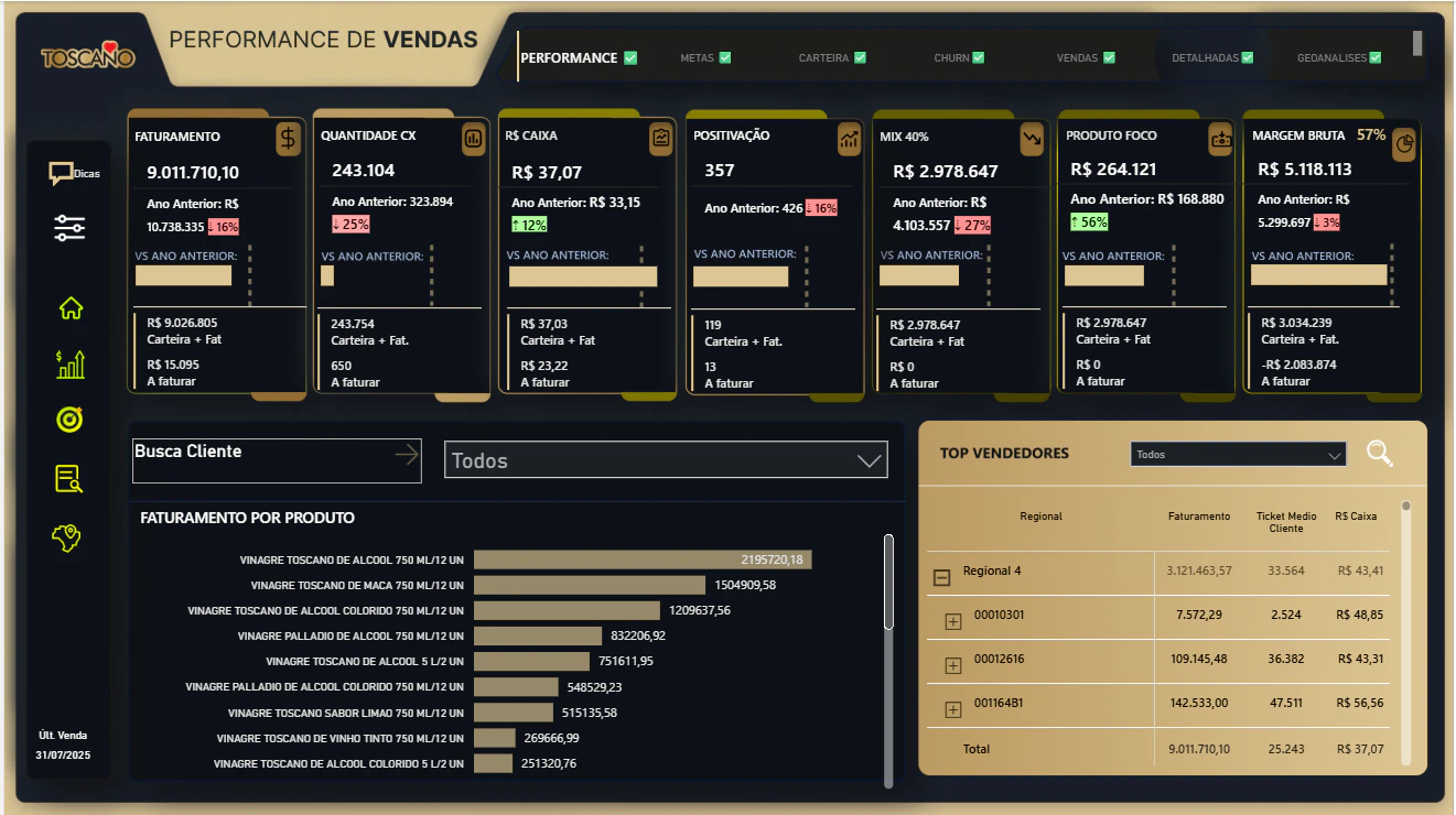 Dashboard Vendas  - Toscano alimentos