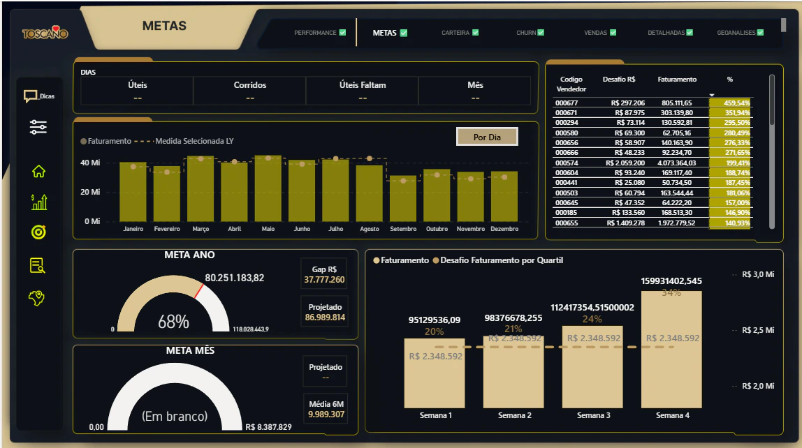Dashboard Vendas  - Toscano alimentos