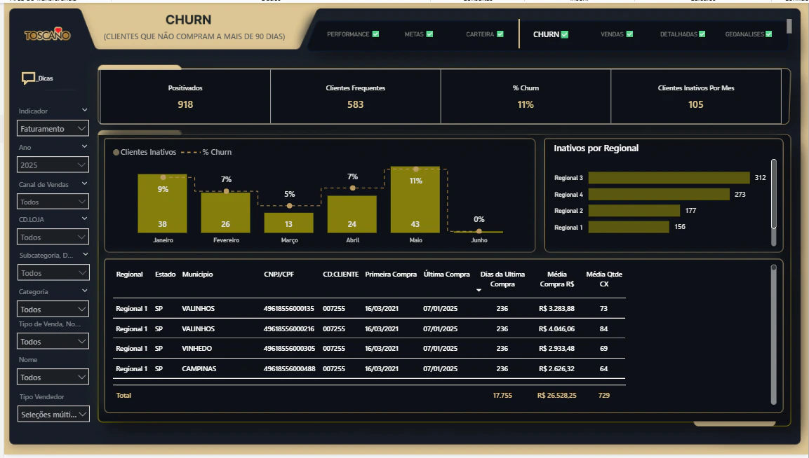 Dashboard Vendas  - Toscano alimentos