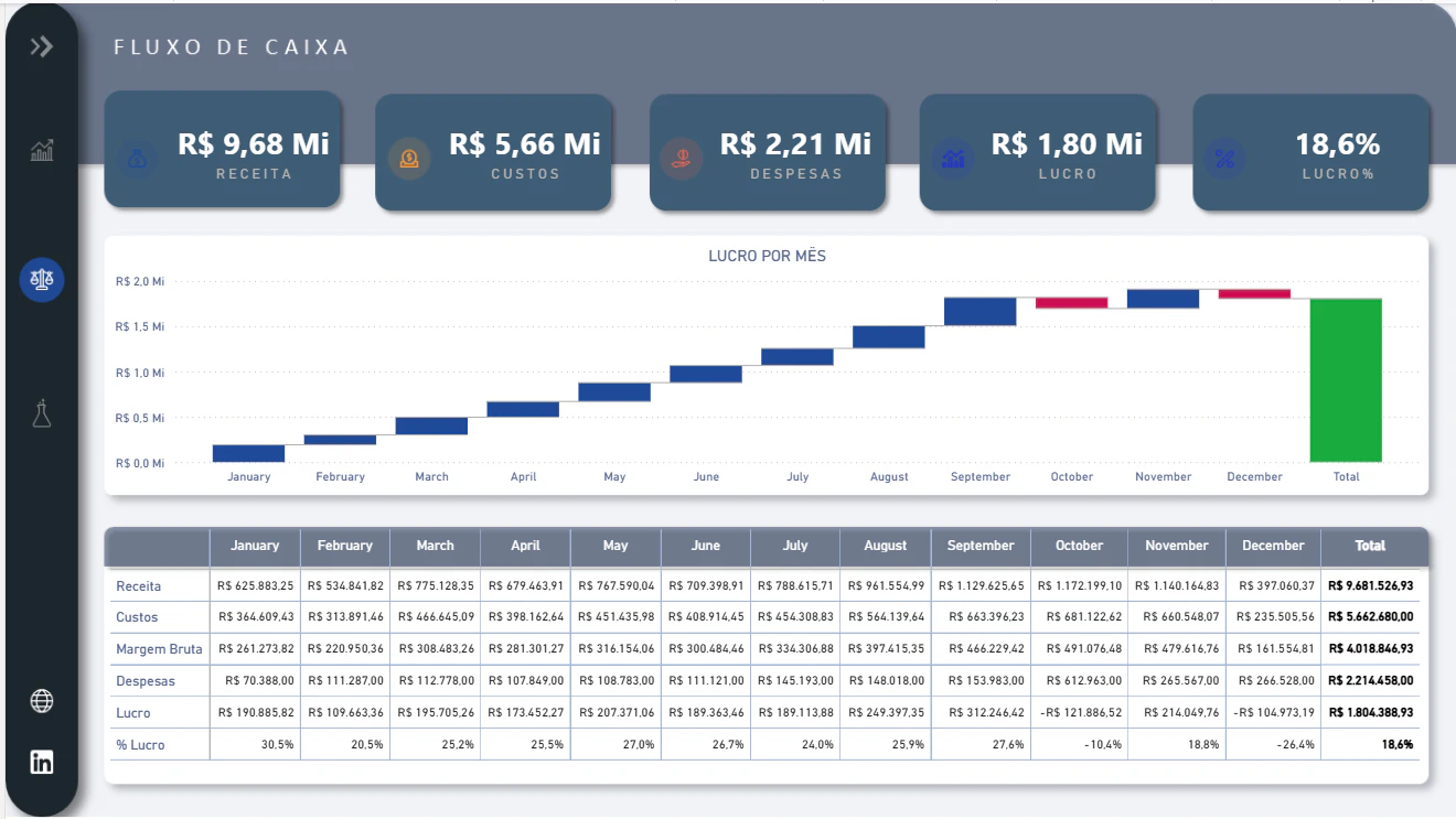 Dashboard Vendas e Financeiro - Light