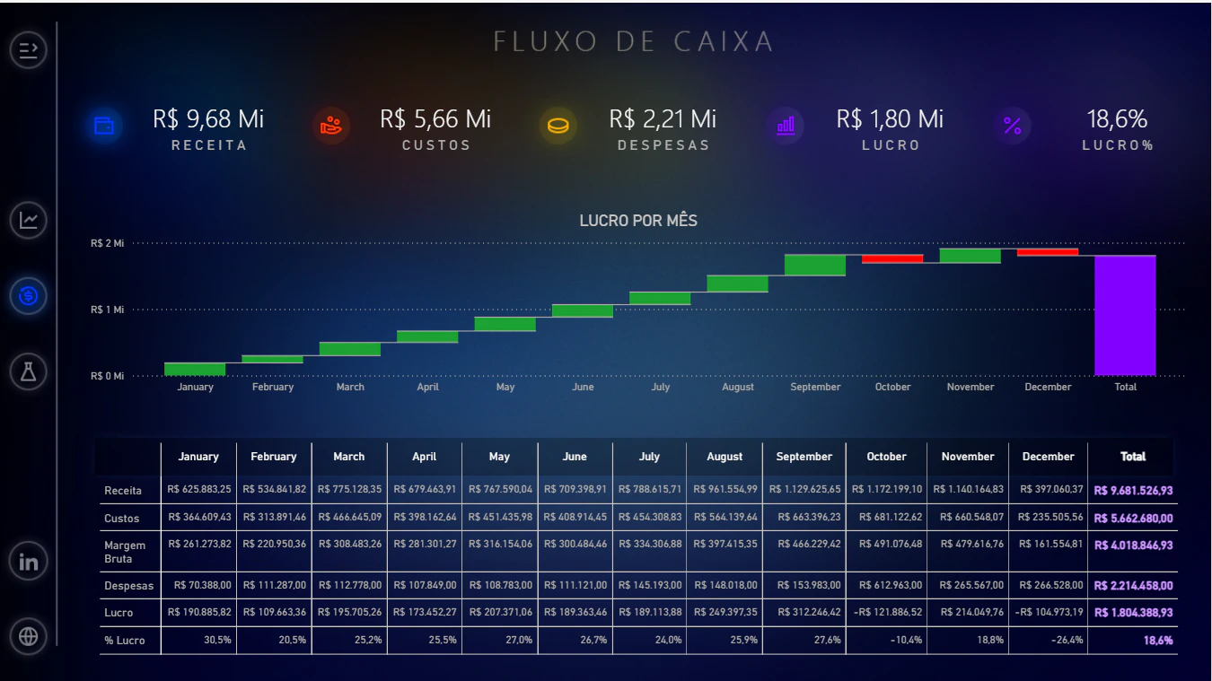 Dashboard Financeiro e de Vendas