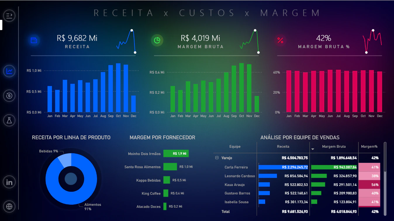 Dashboard Financeiro e de Vendas