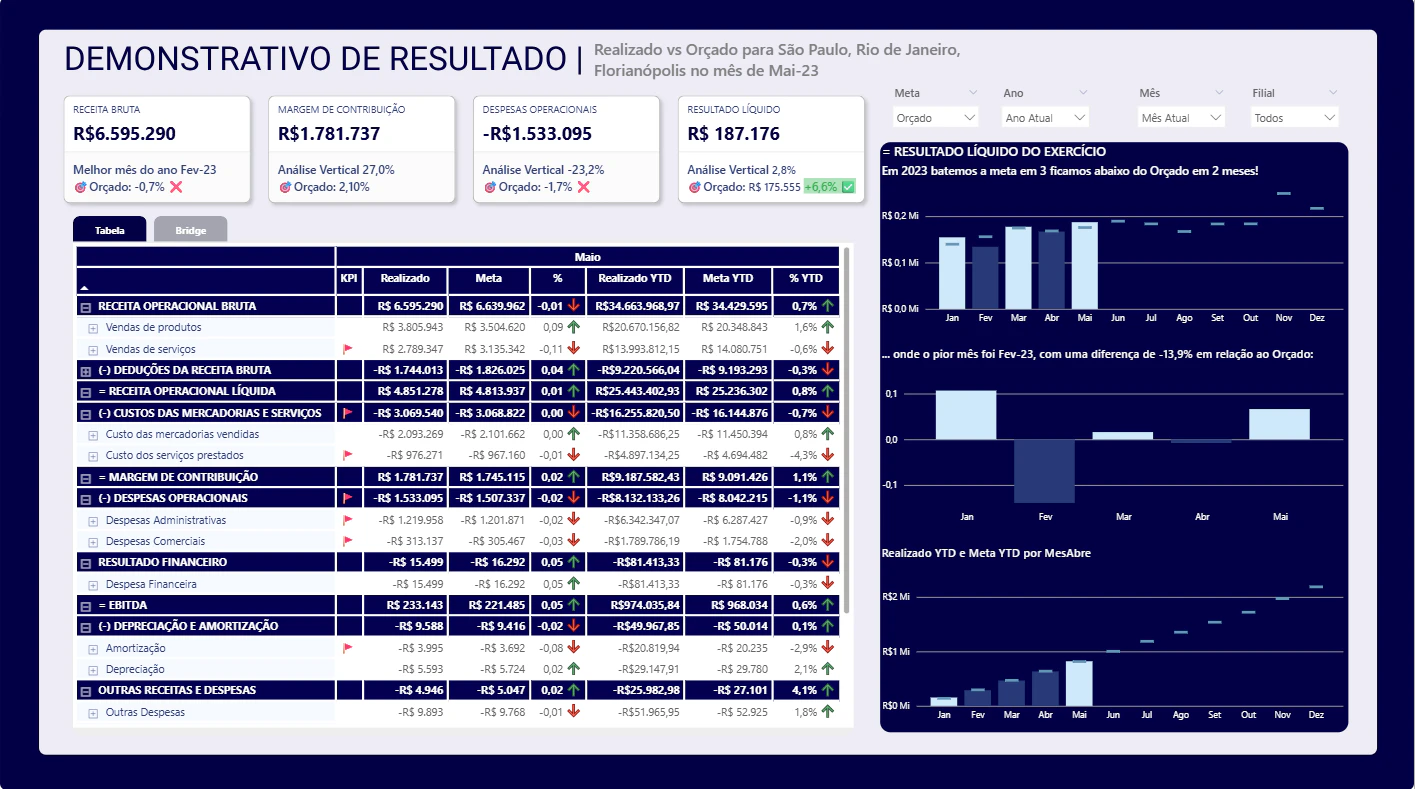Dashboard de Controladoria com DRE