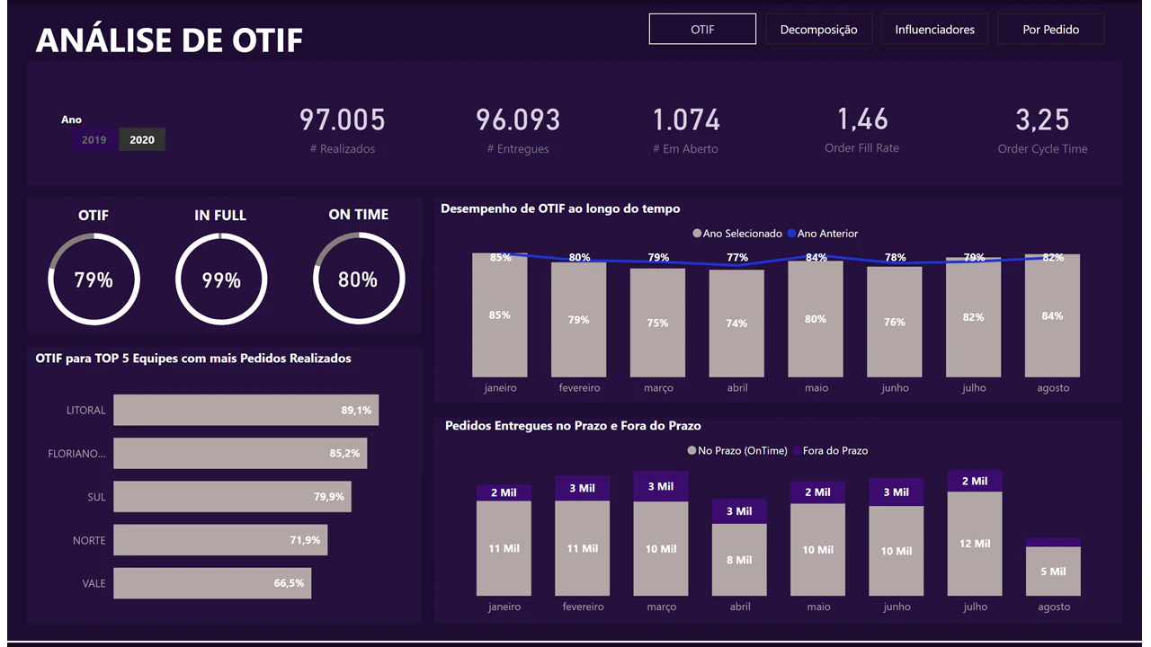 Dashboard Logística (OTIF)