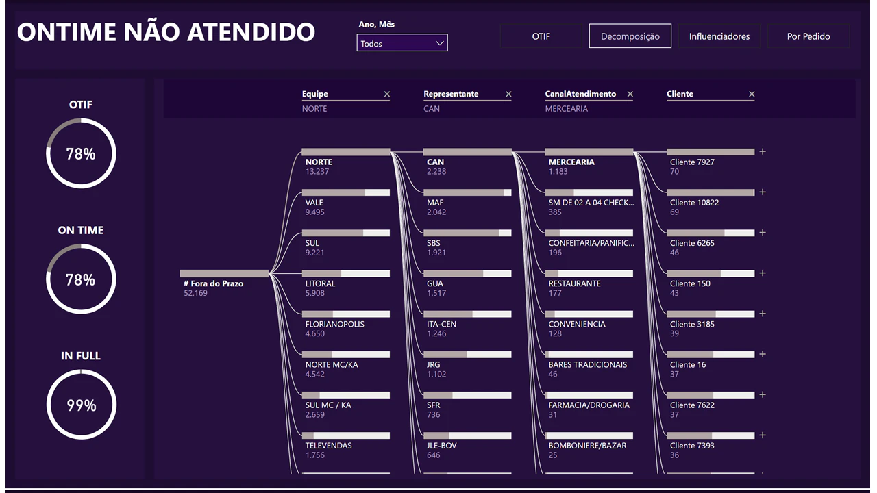 Dashboard Logística (OTIF)