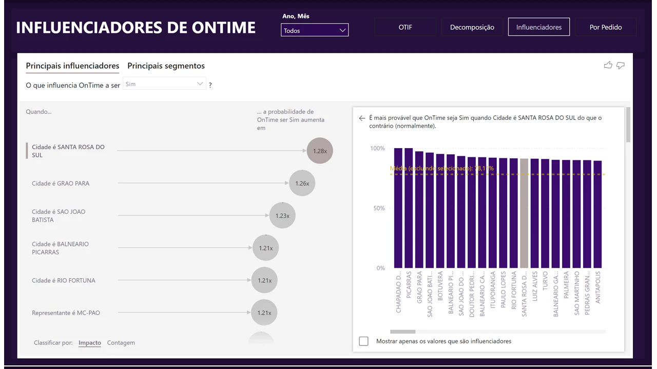 Dashboard Logística (OTIF)
