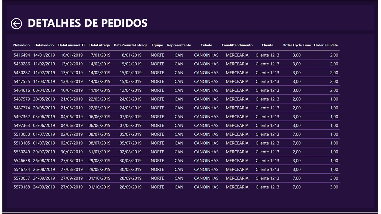 Dashboard Logística (OTIF)