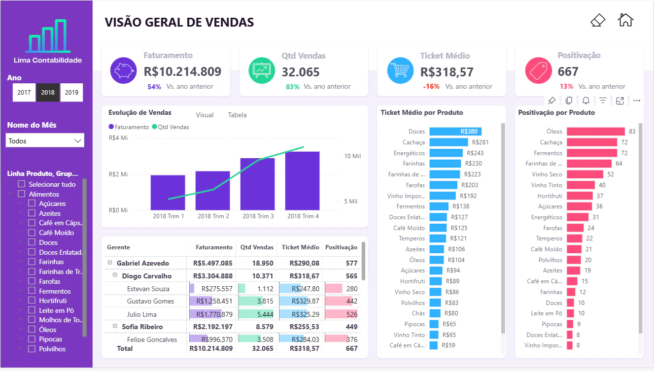 Visão Geral de Vendas