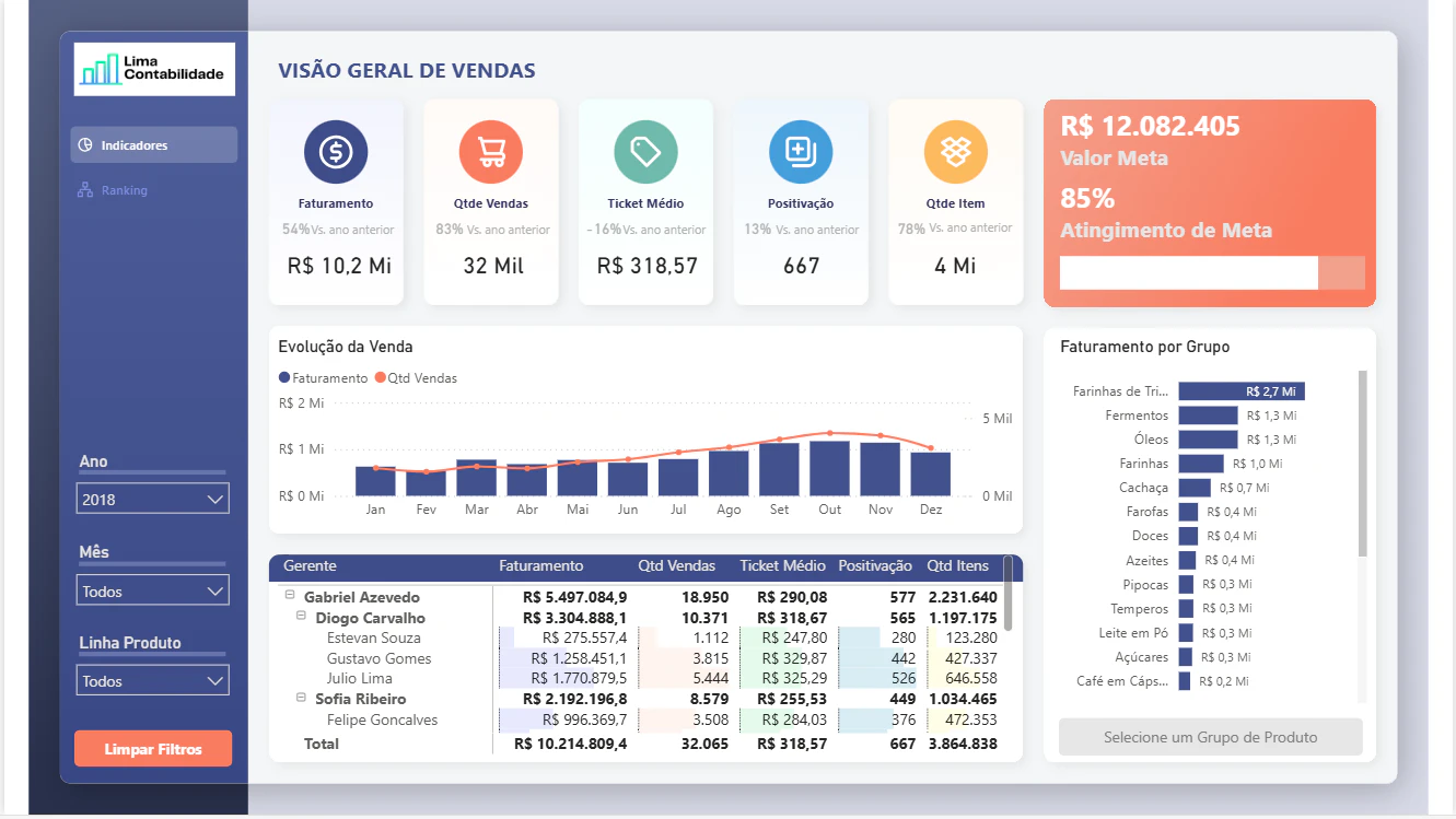 Visão Geral de Vendas – Acompanhamento de Metas