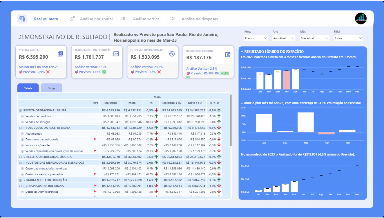 Demonstrativo de Resultado – Realizado vs Meta