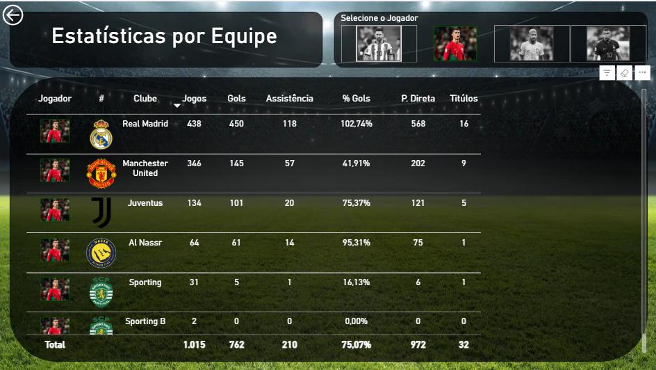 Dados Futebol