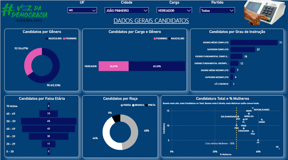 Dashboard Politica