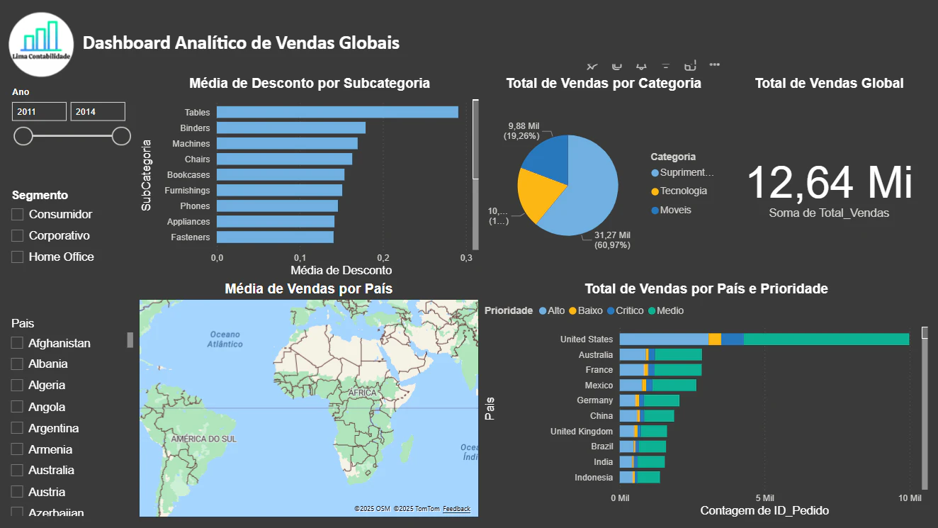 Dashboard Analítico de Vendas Globais