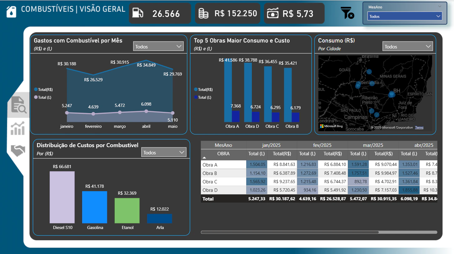 ⛽ Dashboard de Combustíveis – Análise de Consumo e Custo