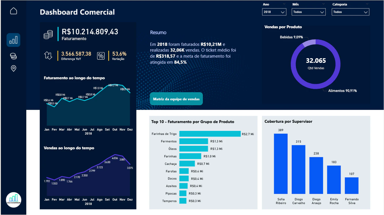 Dashboard Comercial