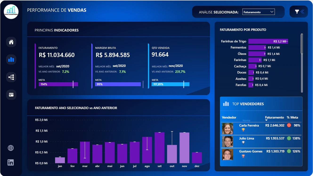 Performance de Vendas