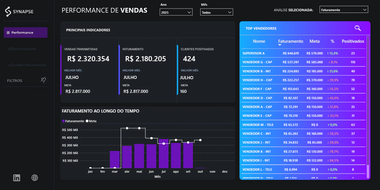 Análise Comercial de Vendas
