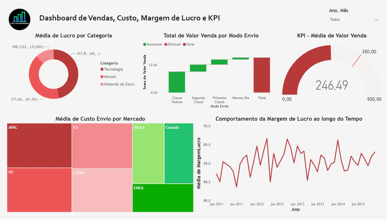 Dashboard de Vendas, Custo, Margem de Lucro e KPI