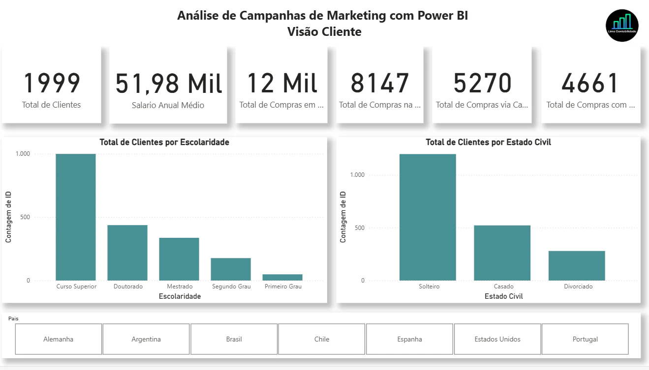 Análise de Campanhas de Marketing