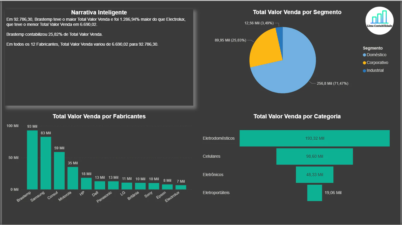 Dashboard de Vendas com Narrativa Inteligente