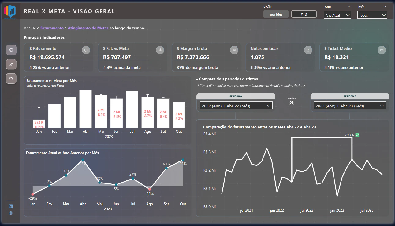 Performance Comercial — Visão Geral, Equipe e Produtos