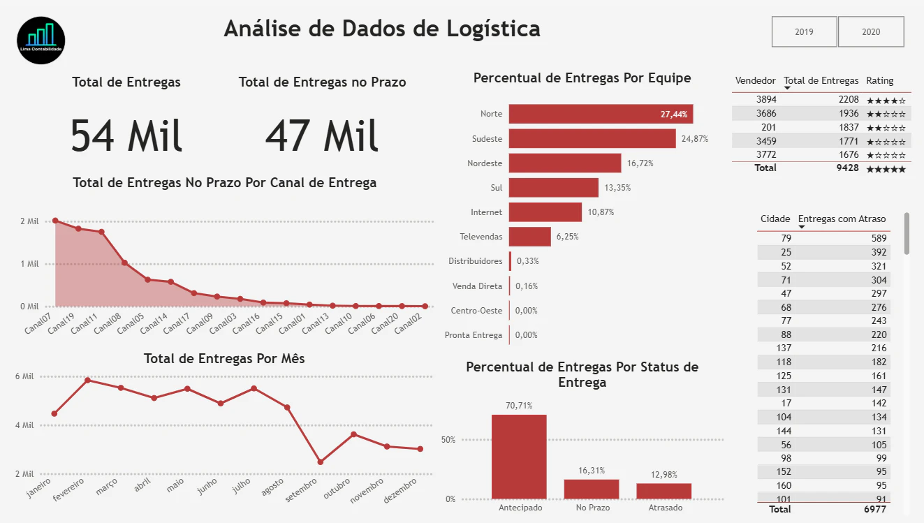 Análise de Dados de Logística
