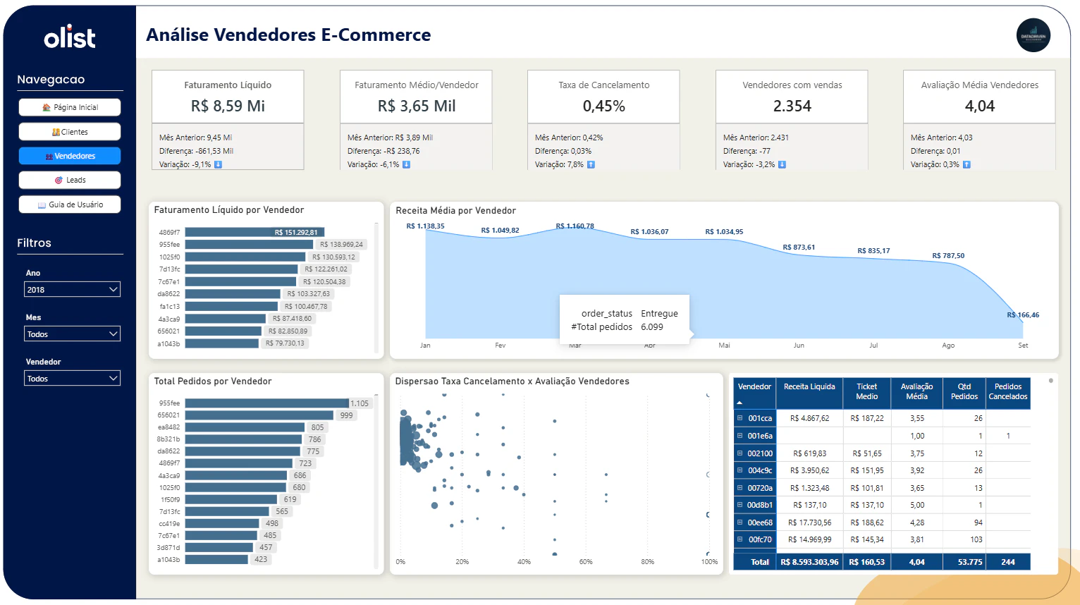 Olist Intelligence: Análise Integrada de Performance e Estratégia no E-commerce