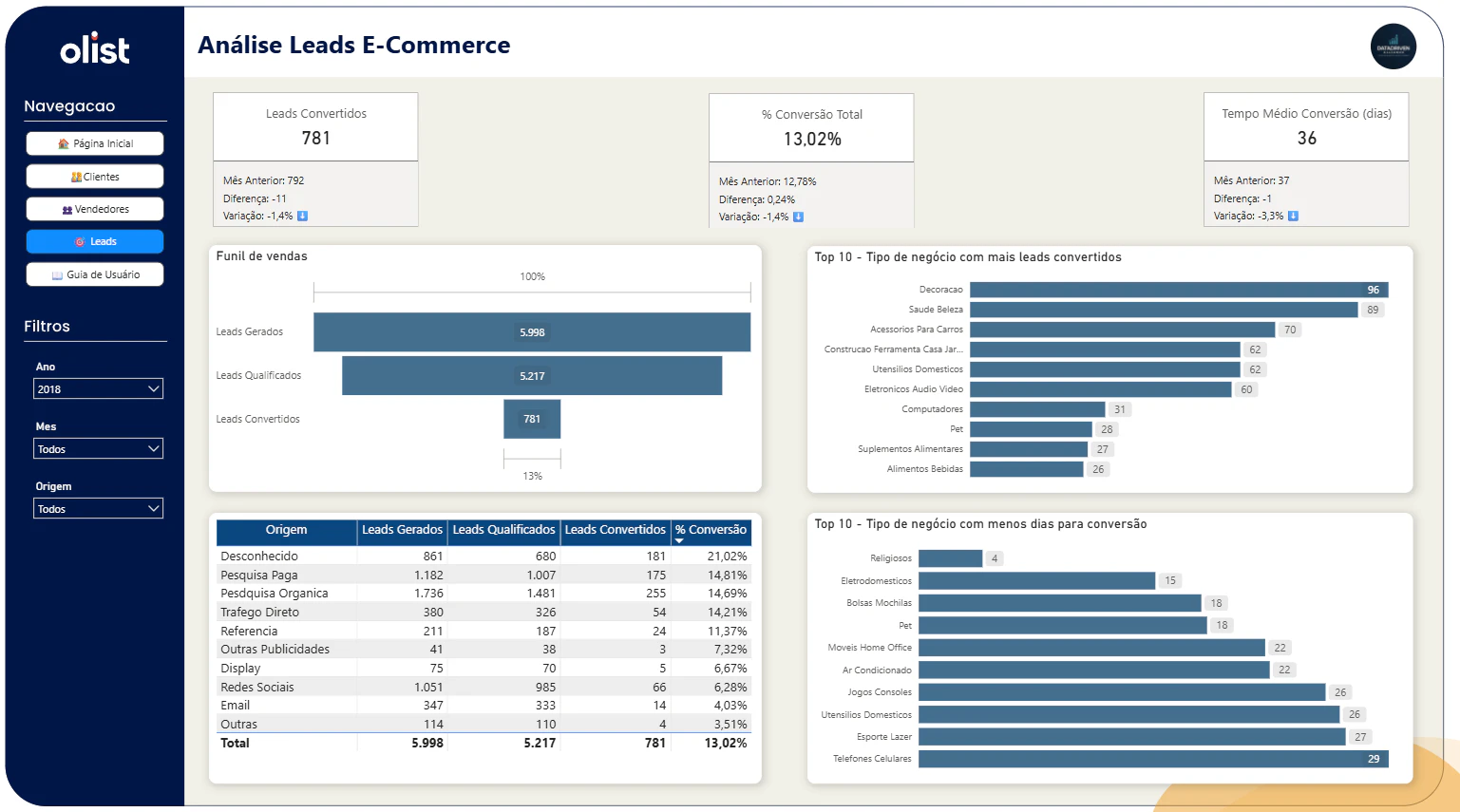 Olist Intelligence: Análise Integrada de Performance e Estratégia no E-commerce