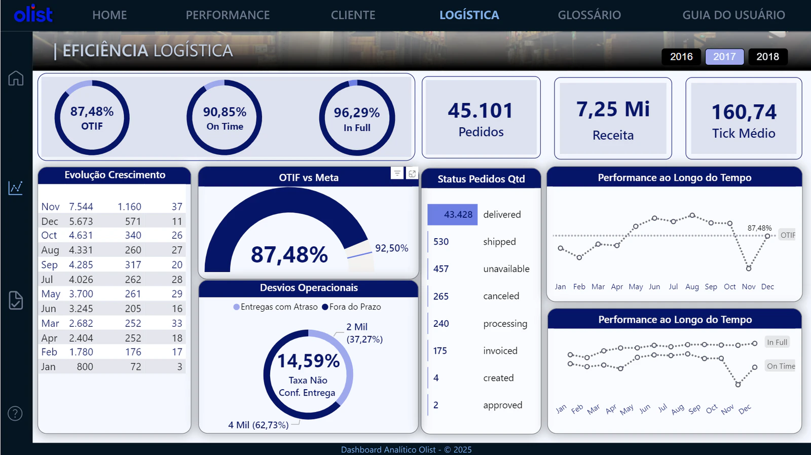 Dashboard de Business Intelligence - Olist Ecommerce Brasil