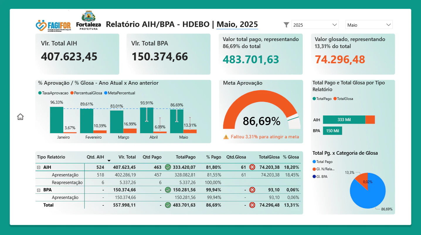 Dashboard de Acompanhamento AIH/BPA – HDEBO