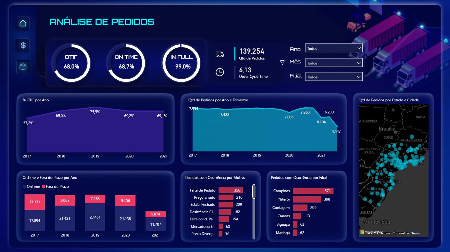 Indicadores de Desempenho Logístico