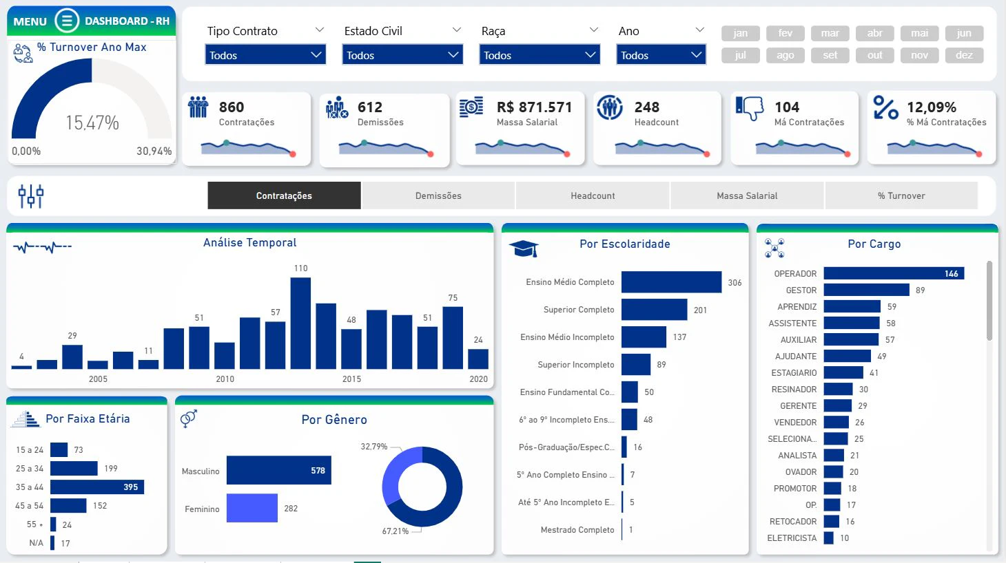 People Analytics com Análises Avançadas