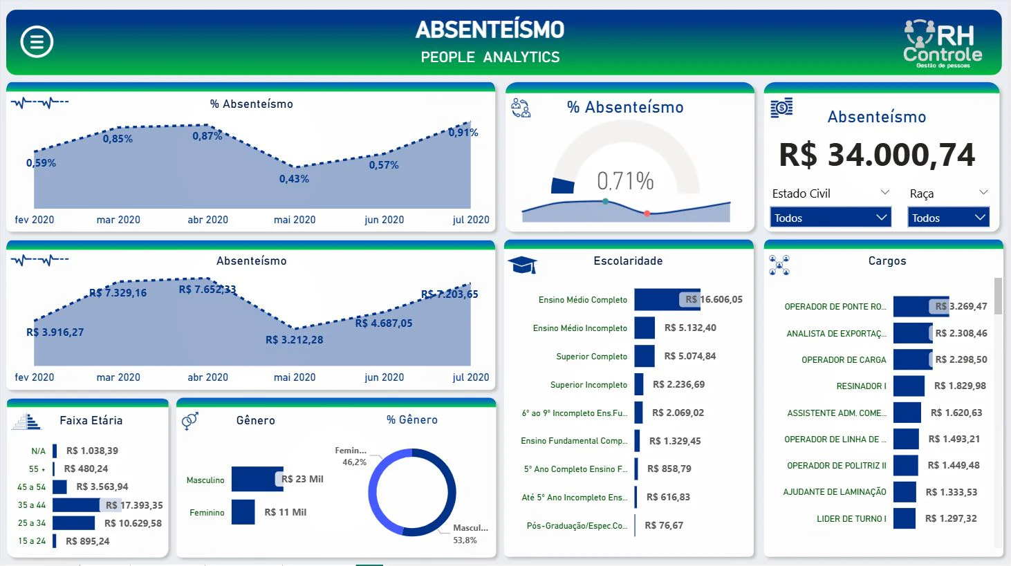 People Analytics com Análises Avançadas