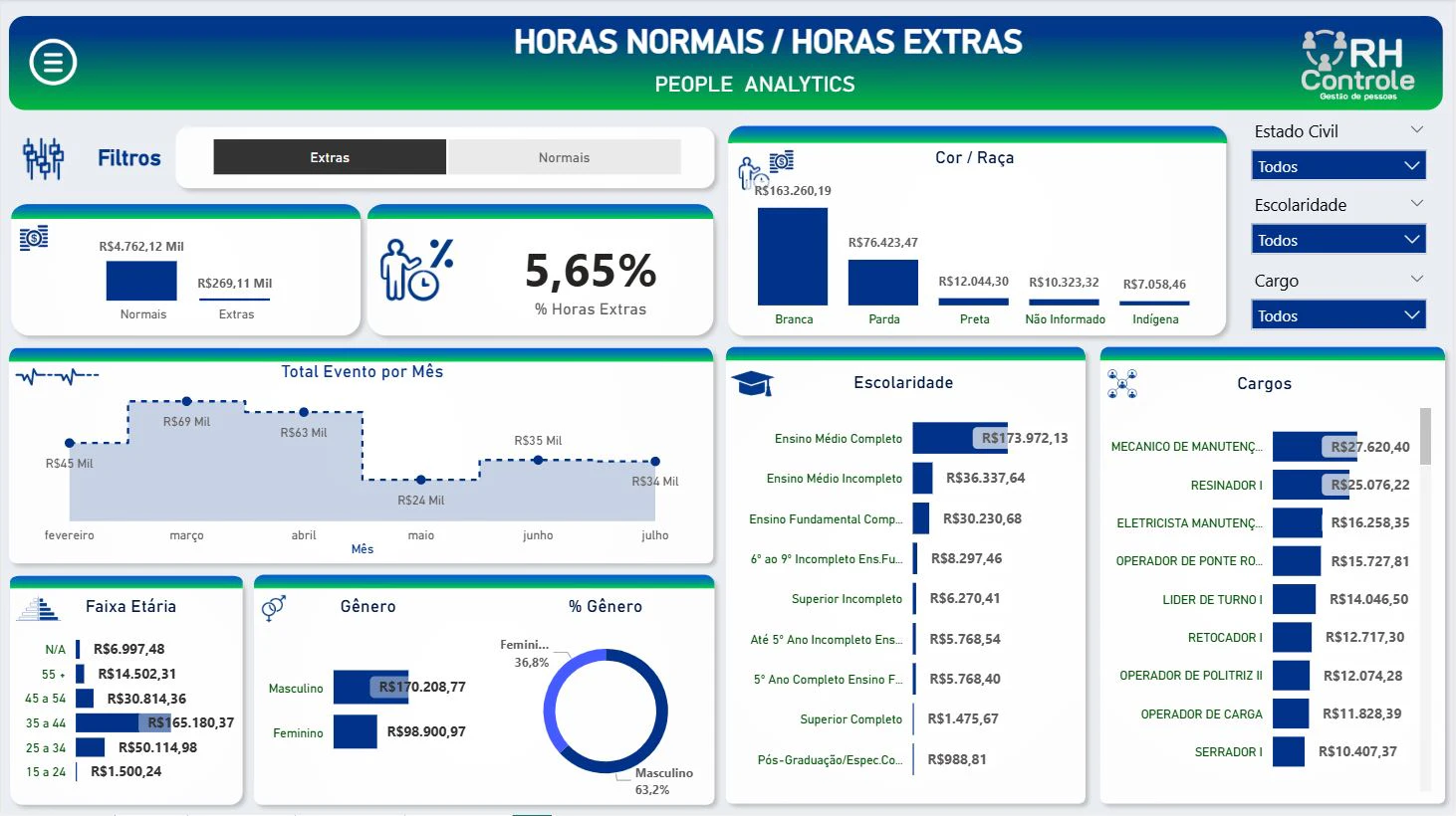 People Analytics com Análises Avançadas