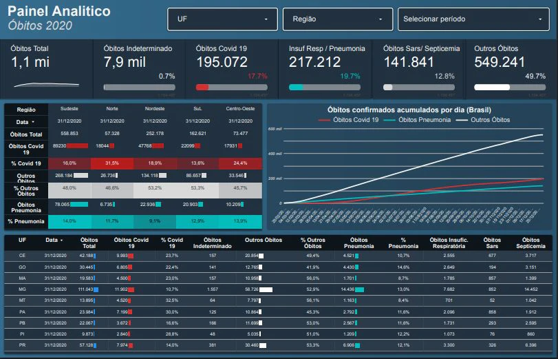 Análise de Dados COVID-19 com Looker Studio (Data Studio) + BigQuery
