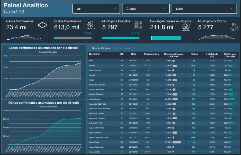 Análise de Dados COVID-19 com Looker Studio (Data Studio) + BigQuery